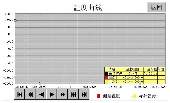 溫度曲線(xiàn)