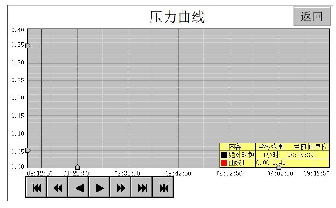 壓力曲線(xiàn)