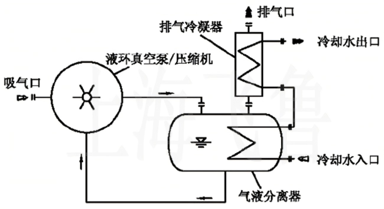 液氮循環(huán)系統(tǒng)